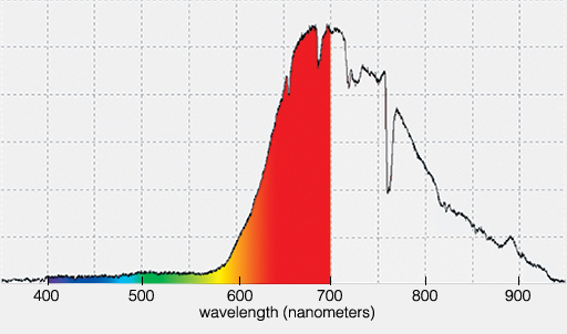 graph from spectroscope