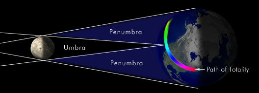 Total and partial solar eclipse