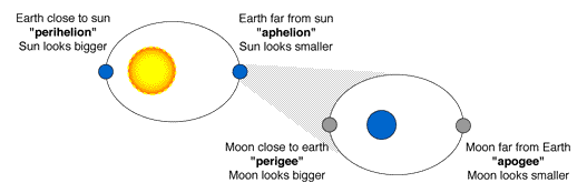 Diagram: Earth & Moon orbits