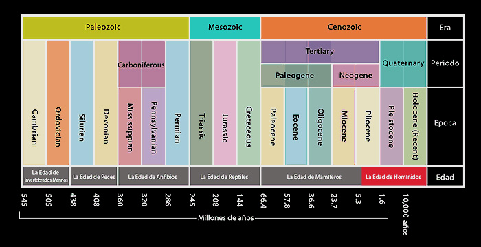 chart of geological eras