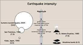 Comparison chart of earthquake magnitude