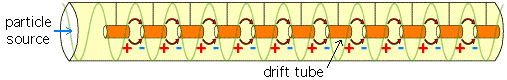 diagram of linear accelerator