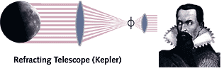 Kepler's Refracting Telescope
