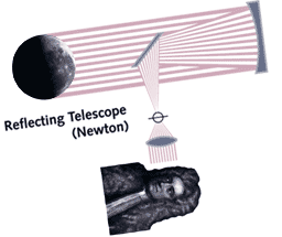 Newton's Reflecting Telescope