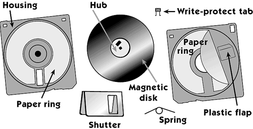 Parts inside of Disk
