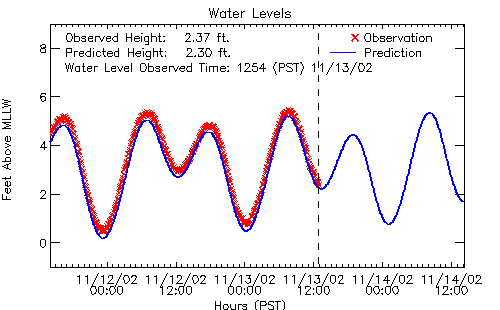 Tide table - Nat'l Weather Service