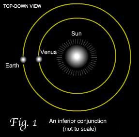 Fig. 1 An inferior conjunction