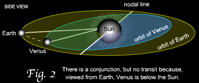 Fig. 2 There is a conjunction, but no transit because, viewed from Earth, Venus is below the Sun.