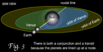 Fig 3 There is both a conjunction abd a transit because the planets are lined up at a node.