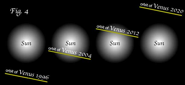 Fig. 4 Illustrates orbits of Venus 1996-2020