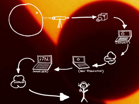 Venus Sonification diagram